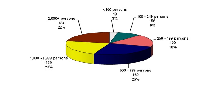 Figure 1: Total Population - Bands in Canada by Size, December 31, 2013