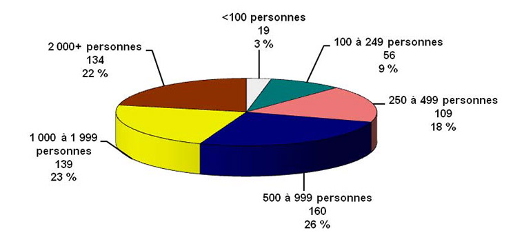 Figure 1 : Population totale - Bandes au Canada selon la taille au 31 décembre 2013