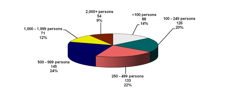 Figure 2: On Reserve and On Crown Land Populatio - Bands in Canada by Size, December 31, 2013