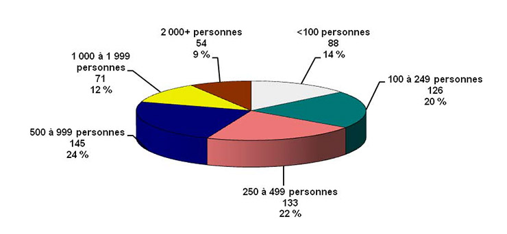 Figure 2 : Population dans les réserves et sur les terres de la Couronne - Bandes au Canada selon la taille au 31 décembre 2013