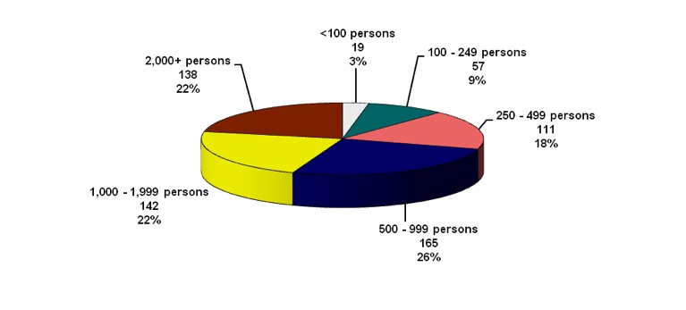 Figure 3: Total Population - Registry Groups in Canada by Size, December 31, 2013