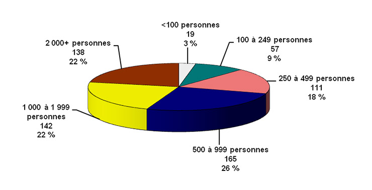 Figure 3 : Population totale - Groupes d'enregistrement au Canada selon la taille au 31 décembre 2013