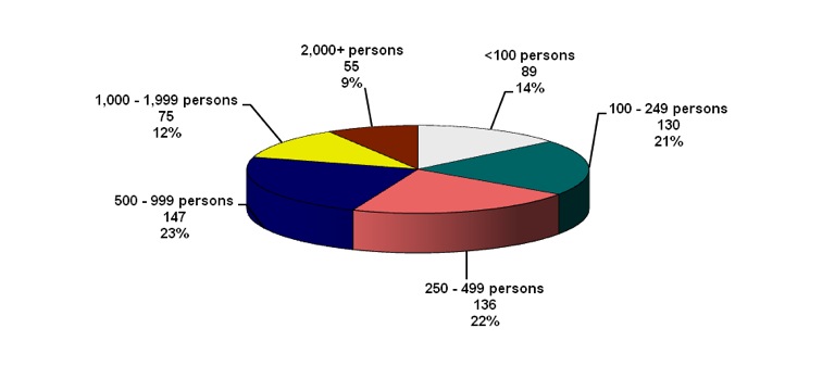 Figure 4 : On Reserve and On Crown Land Population - Bands in Canada by Size,
                    December 31, 2013