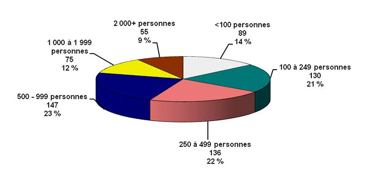 Figure 4 : Population dans les réserves et sur les terres de la Couronne - Groupes d'enregistrement au Canada selon la taille au 31 décembre 2013