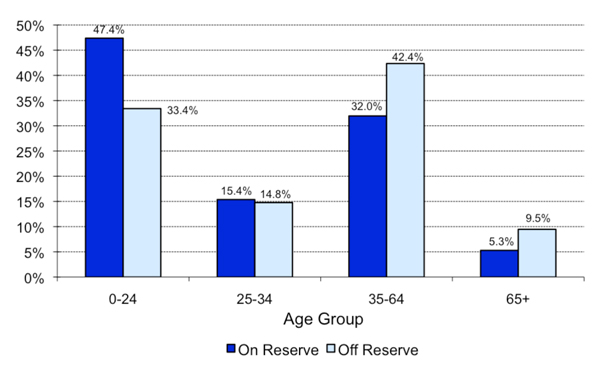 Figure 5: Residence and Selected Age Groups, December 31, 2013 - Atlantic Region