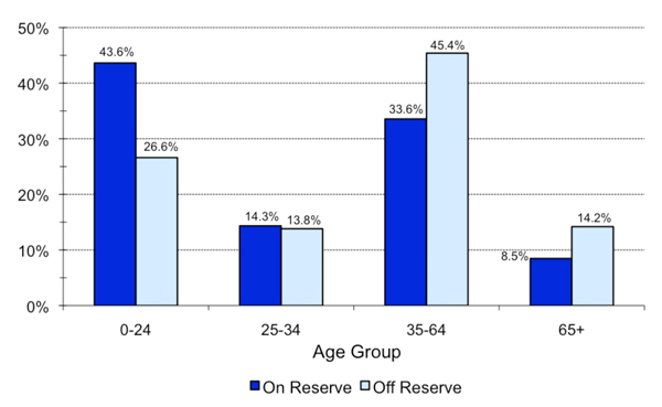 Figure 6: Residence and Selected Age Groups, December 31, 2013 - Quebec Region