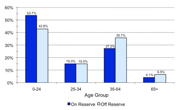 Figure 8:
                        Residence and Selected Age Groups, December  31, 2013 - Manitoba Region