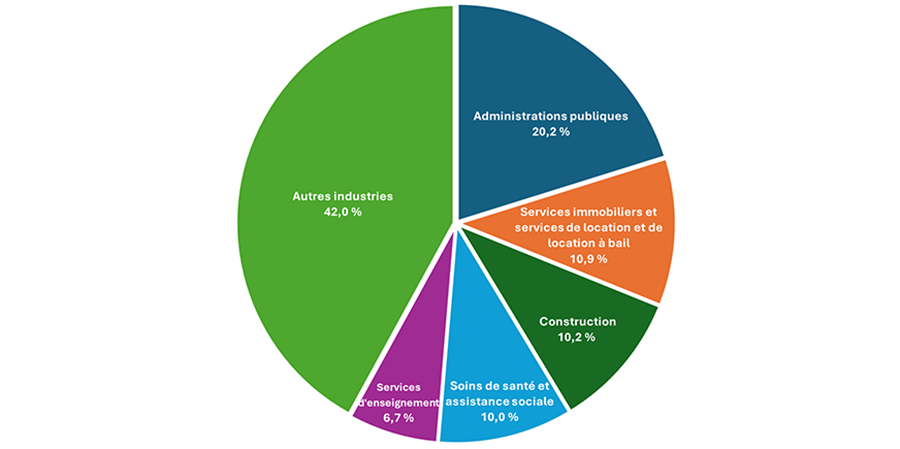 Facteurs de contribution au RIB des Autochtones, par secteur d’activité, Canada, 2022