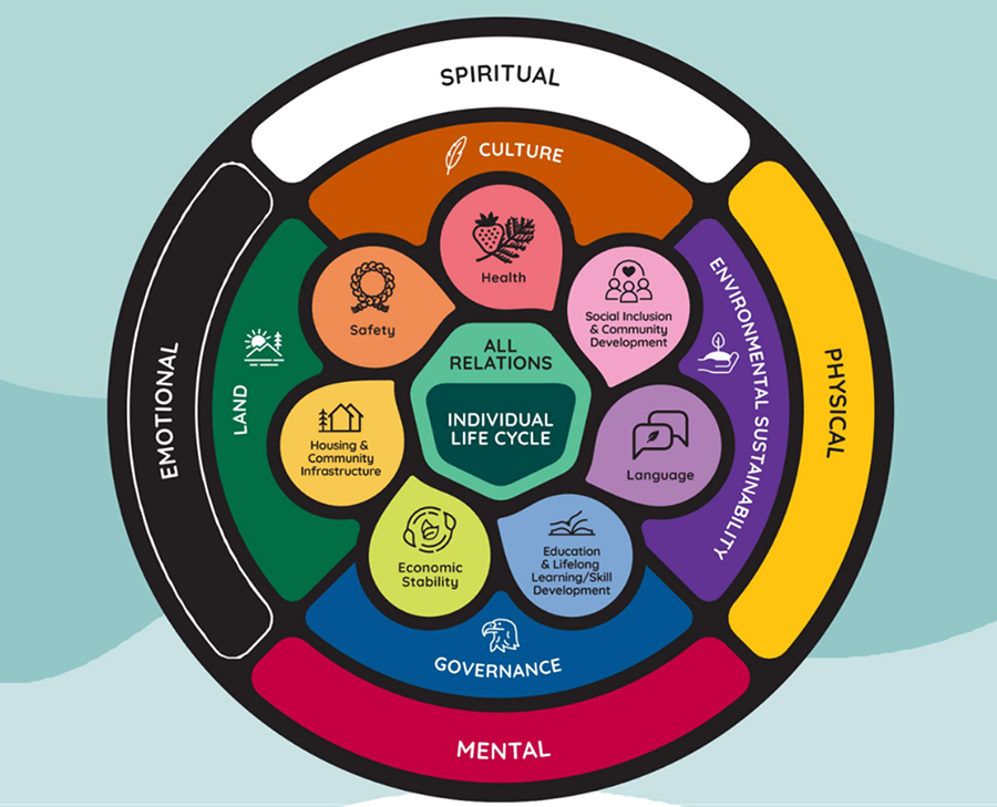 Completion of the Government-led engagement and Final Products