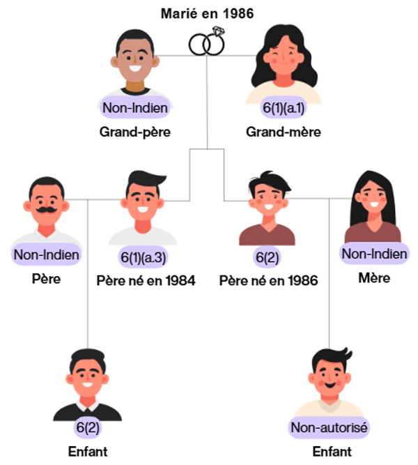 Arbre généalogique-grand-parents mariée en 1984 et ses descendants avec changements proposées