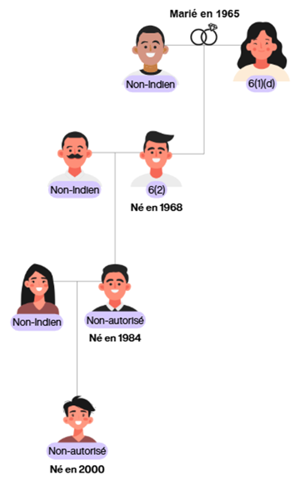 Arbre généalogique-mariée en 1965 et ses descendants