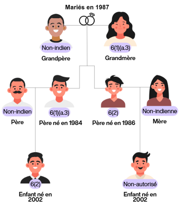 Arbre généalogique-mariée en 1987 et ses descendants