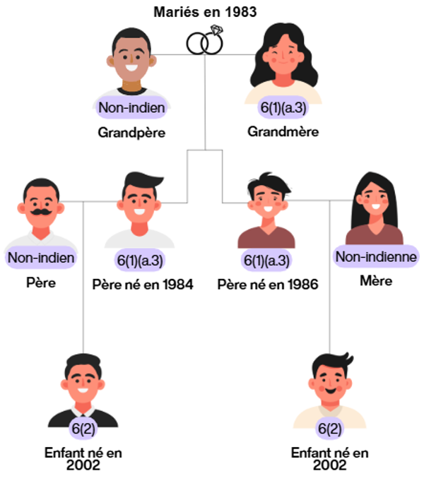Arbre généalogique-mariée en 1983 et ses descendants
