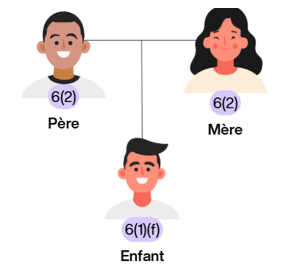père, mère et enfant