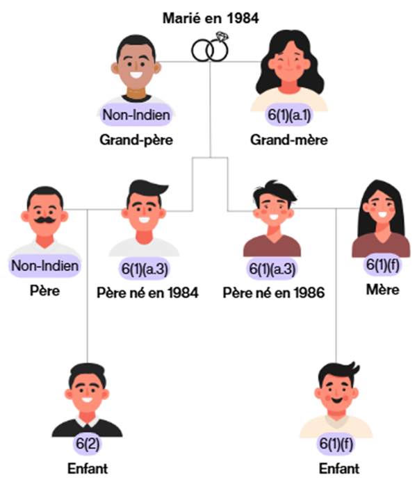 Arbre généalogique-grand-parents mariée en 1984 et ses descendants avec changement proposées