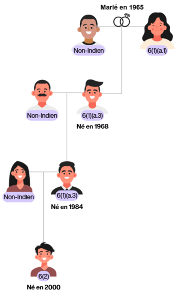 Arbre généalogique-mariée en 1965 et ses descendants avec changement proposées