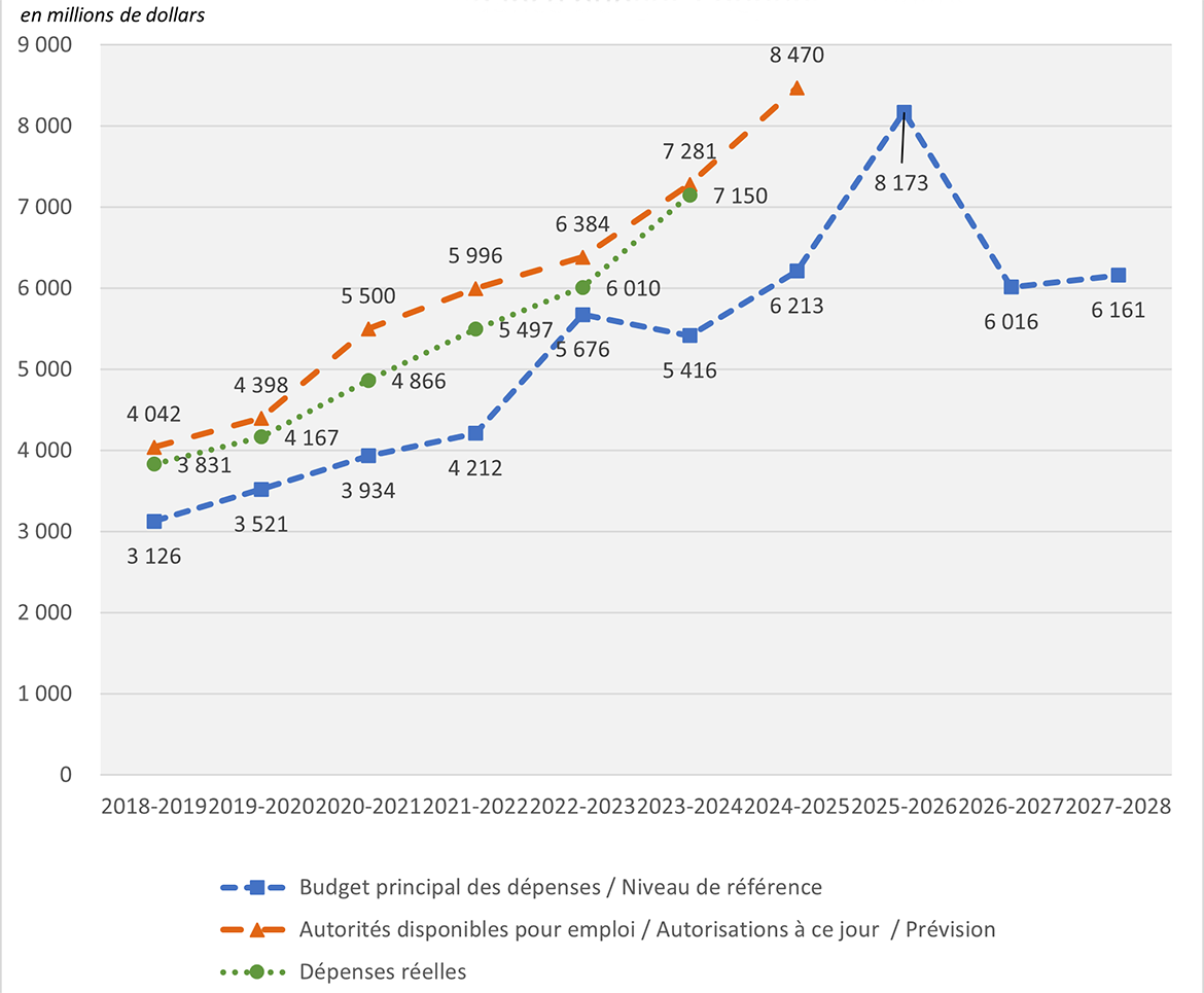 Santé – Tendance Budget