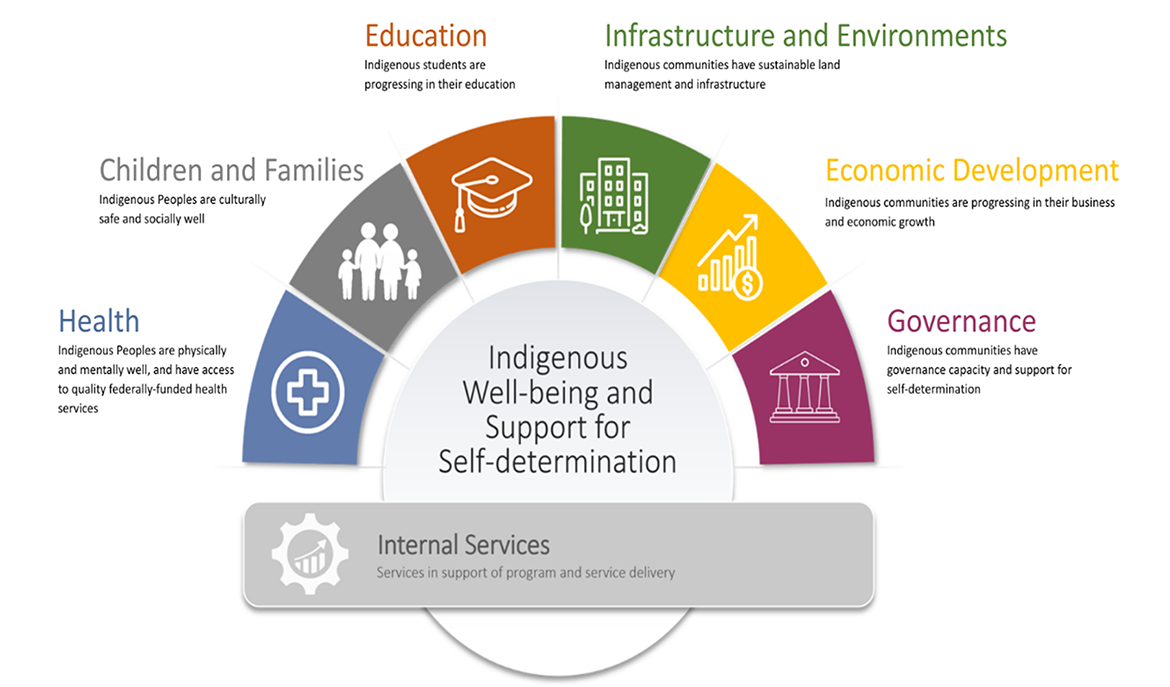 Annex A: Inventory of ISC's Programs and Services