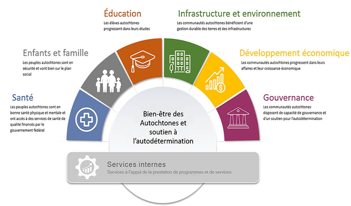 Annexe A : Inventaire des programmes et services de SAC