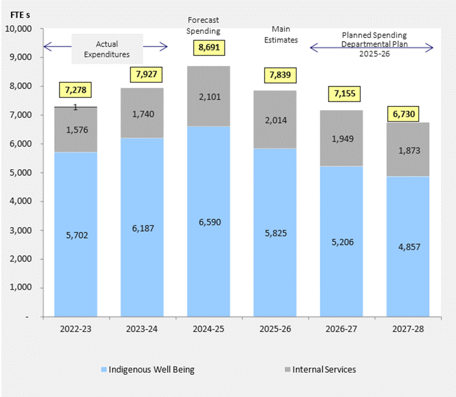 Full-Time Equivalents Overview