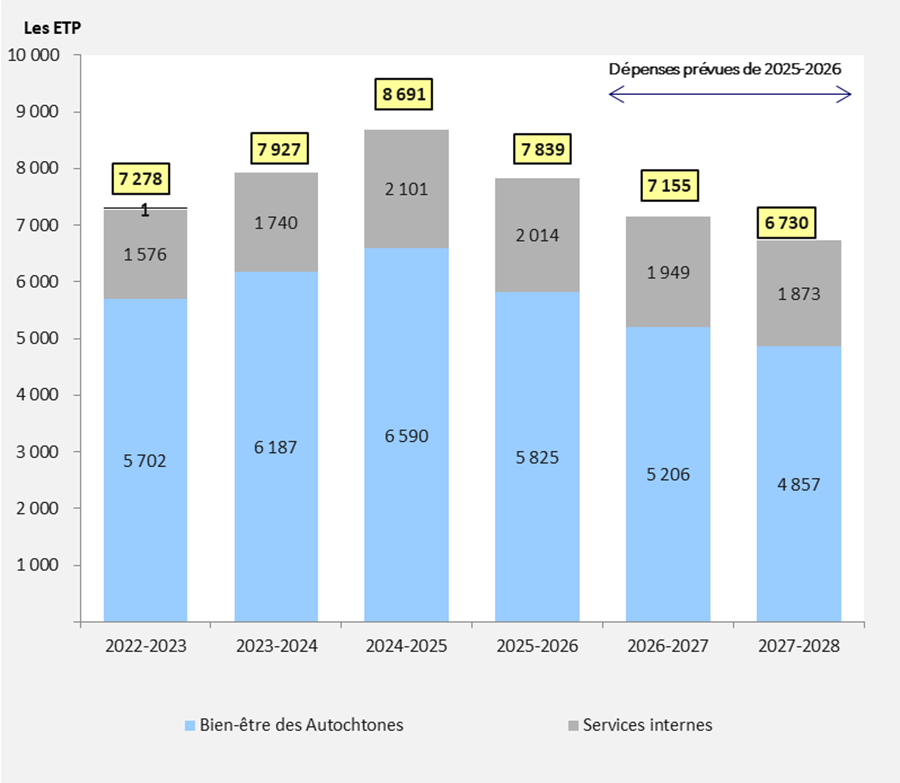 Aperçu des équivalents temps plein