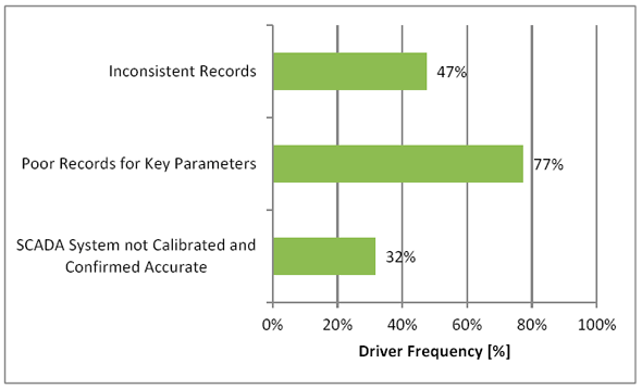 Figure 3.11 - Reporting Risk Drivers