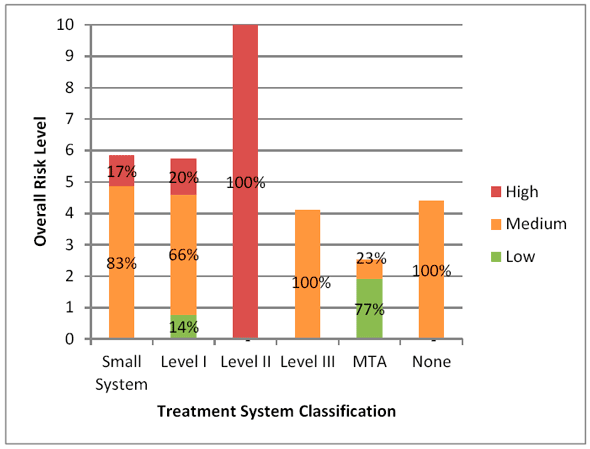 Figure 3.14 - Risk Profile Based on Wastewater Treatment System Classification