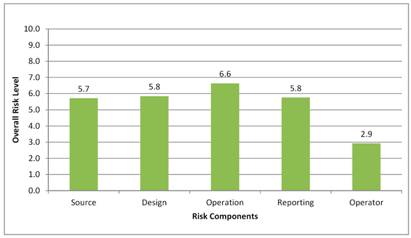 Figure 3.6 - Water: Risk Profile Based on Risk Components