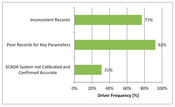 Figure 3.11 - Reporting Risk Drivers