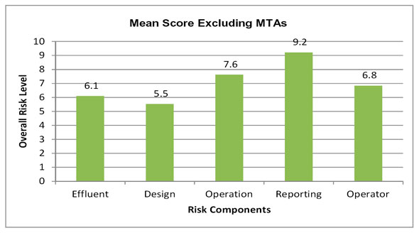 Figure 3.15 - Wastewater: Mean Risk Scores by Risk Component