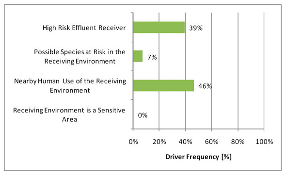 Figure 3.16 - Effluent Receiver Risk Drivers