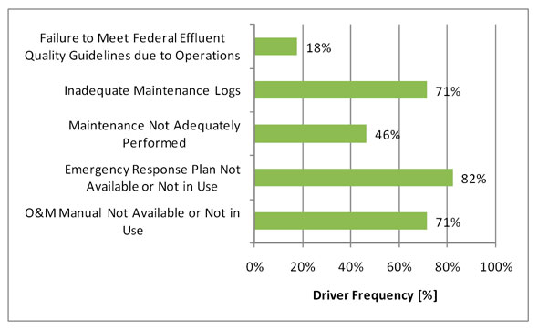 Figure 3.18 - Operation Risk Drivers