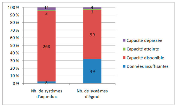 Figure 3.1 – Capacités de traitement de l'eau et d'épuration des eaux usées