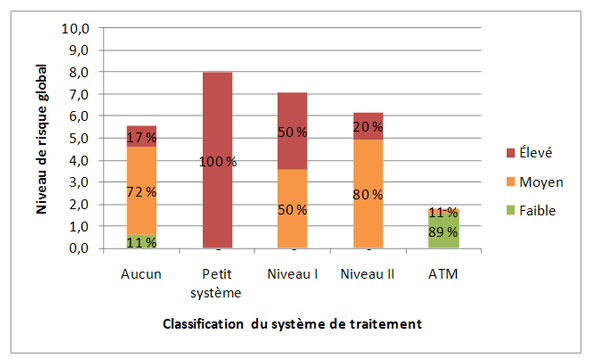 Figure 3.5 – Profil de risque fondé sur le niveau de classification du système de traitement de l'eau