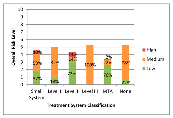 Figure 3.14 - Risk Profile based on Wastewater Treatment System Classification