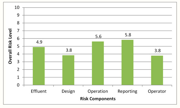 Figure 3.15 - Wastewater: Risk Profile Based on Risk Components (with MTA's excluded)