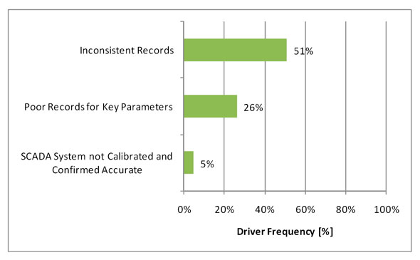 Figure 3.19 - Reporting Risk Drivers