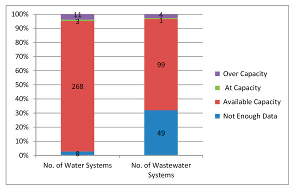 Figure 3.1 - Water and Wastewater Treatment Capacities