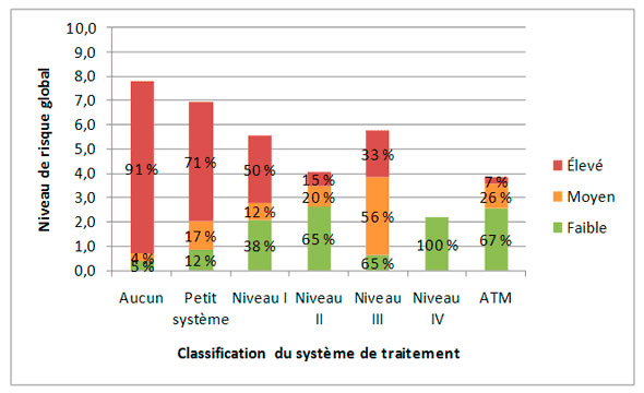 Figure 3.5 – Profil de risque fondé sur le niveau de classification du système de traitement de l'eau