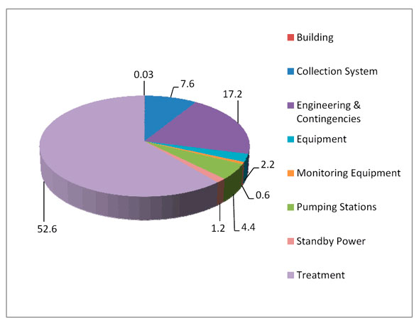 Figure 4.2 - Breakdown of the Estimated Construction Costs to Meet Protocol (Wastewater) ($ - M)