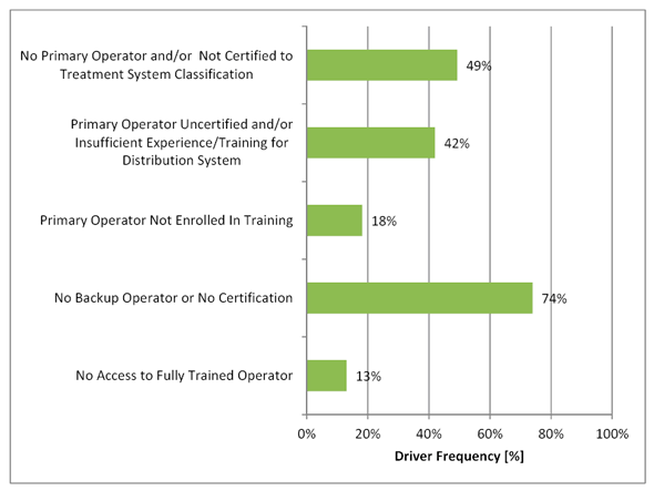 Figure 3.12 - Operator Risk Drivers