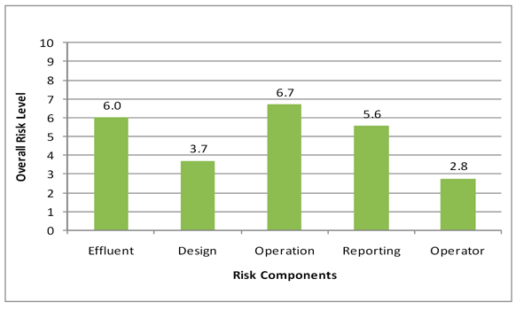 Figure 3.15 - Wastewater: Risk Profile Based on Risk Components