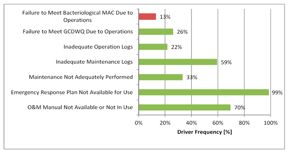 Figure 3.9 - Operations Risk Drivers