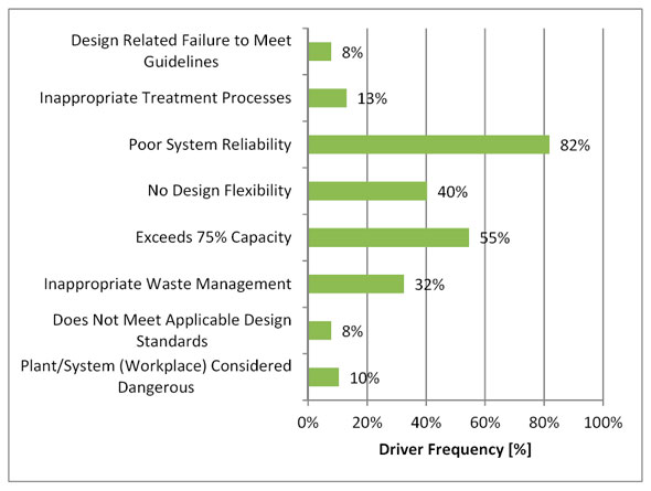 Figure 3.17 - Design Risk Drivers
