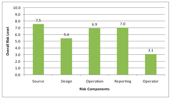 Figure 3.6 - Water: Risk Profile Based on Risk Components
