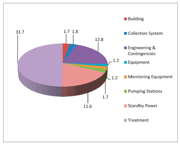 Figure 4.2 - Breakdown of the Estimated Construction Costs to Meet Protocol: Wastewater ($ - M)