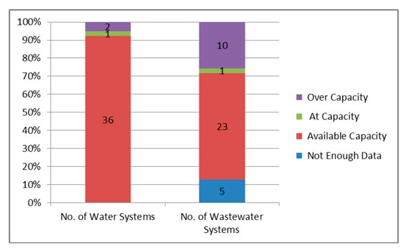 Figure 3.1 - Water and Wastewater Treatment Capacities