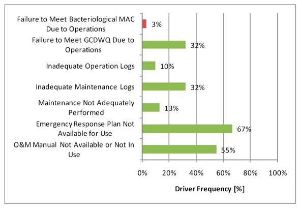 Figure 3.9 - Operations Risk Drivers