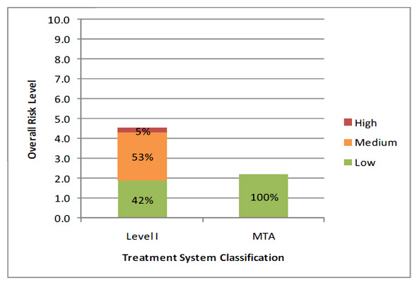 Figure 3.14 - Risk Profile Based on Wastewater Treatment System Classification