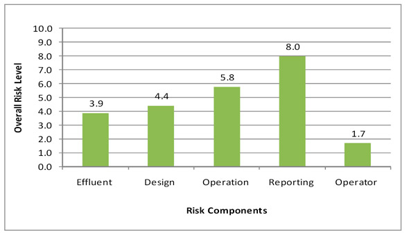 Figure 3.15 - Wastewater: Risk Profile Based on Risk Components